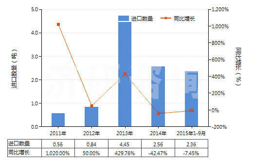 2011-2015年9月中國2-苯基乙醇(HS29062910)進口量及增速統(tǒng)計